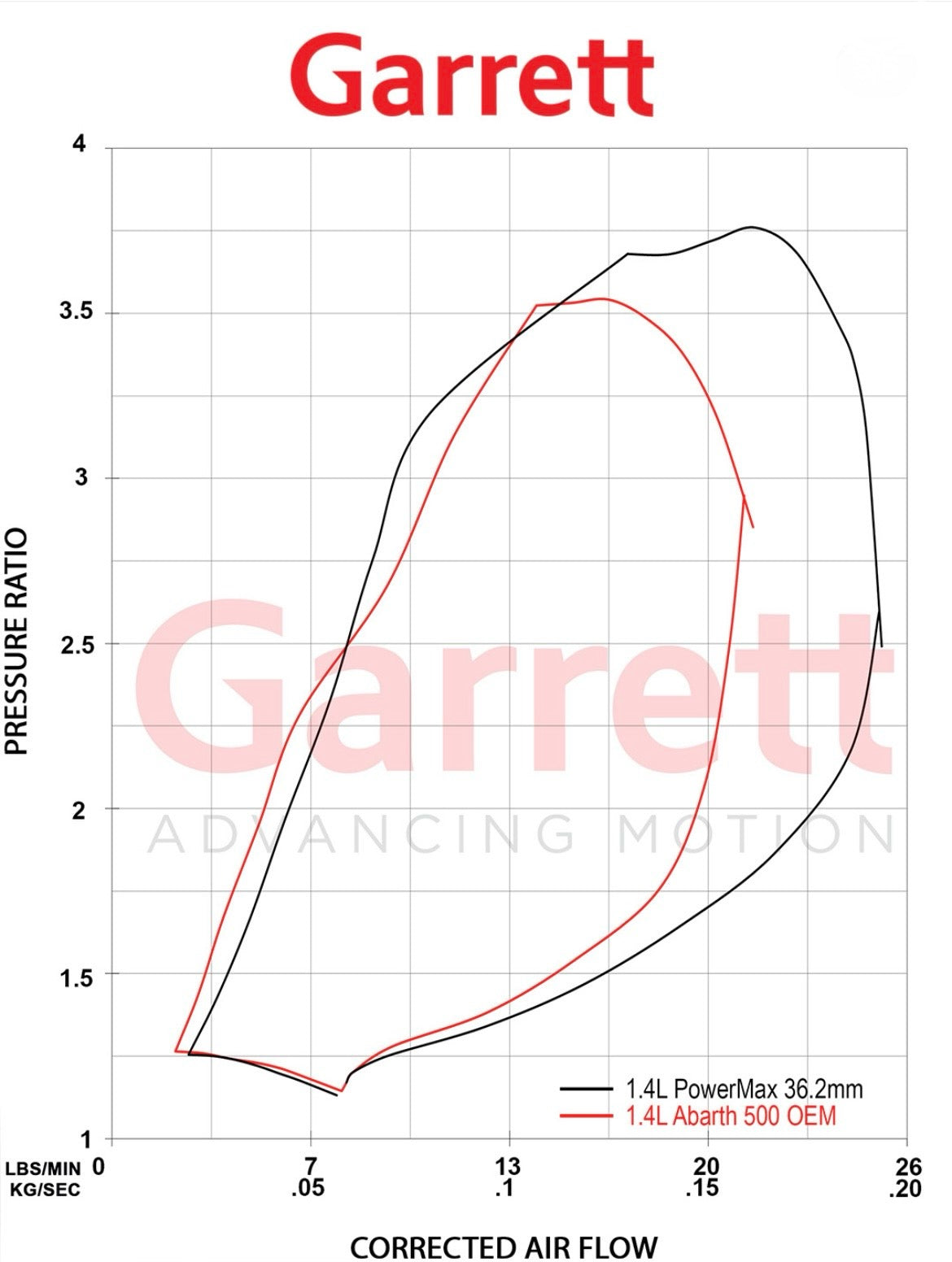 Garrett PowerMax Turbo Upgrade – Abarth 500/595/695 (Direct Fit)